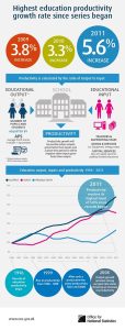 Highest education productivity growth rate since series began